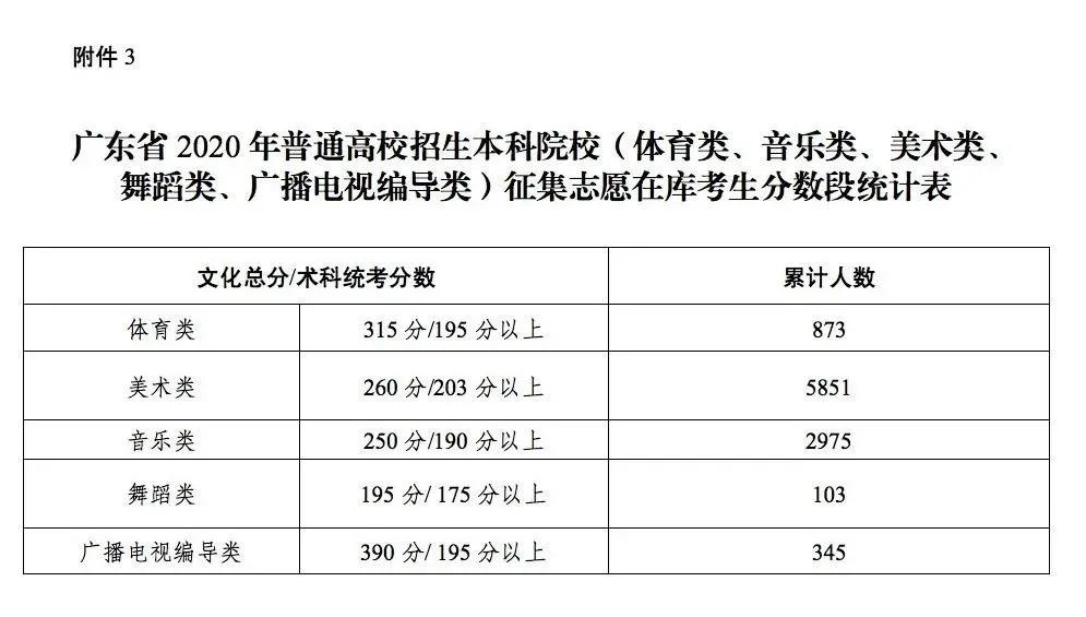 关于广东省XXXX年征集志愿的全面解读