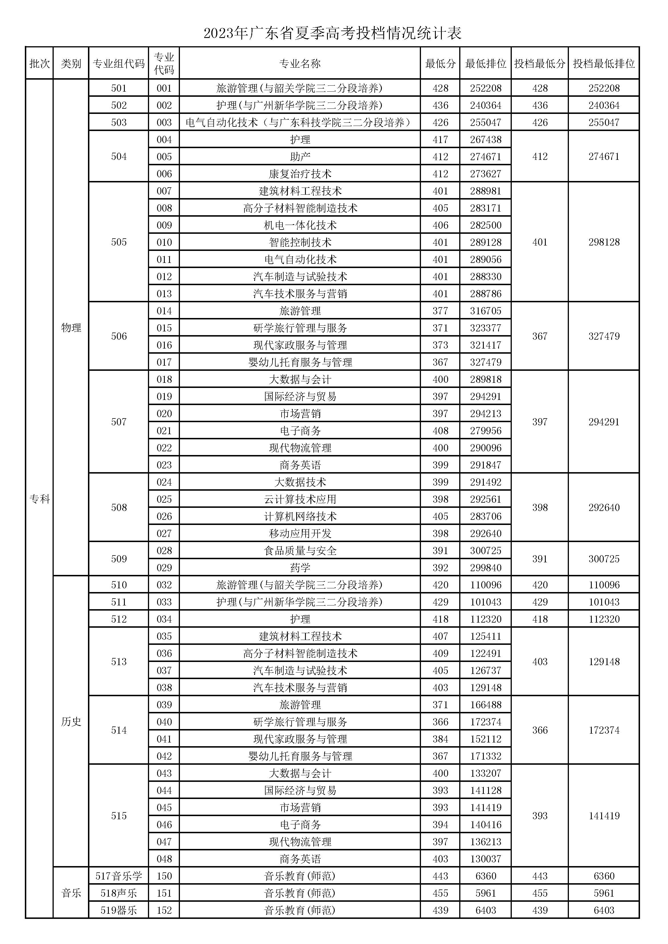 广东省夏季高考院校概览