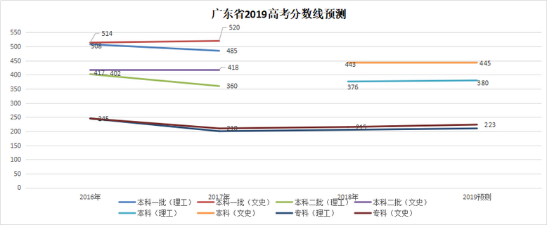 广东省高考提档线2018年分析与展望