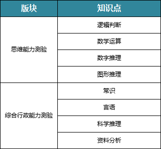 广东省选调生考试科目详解