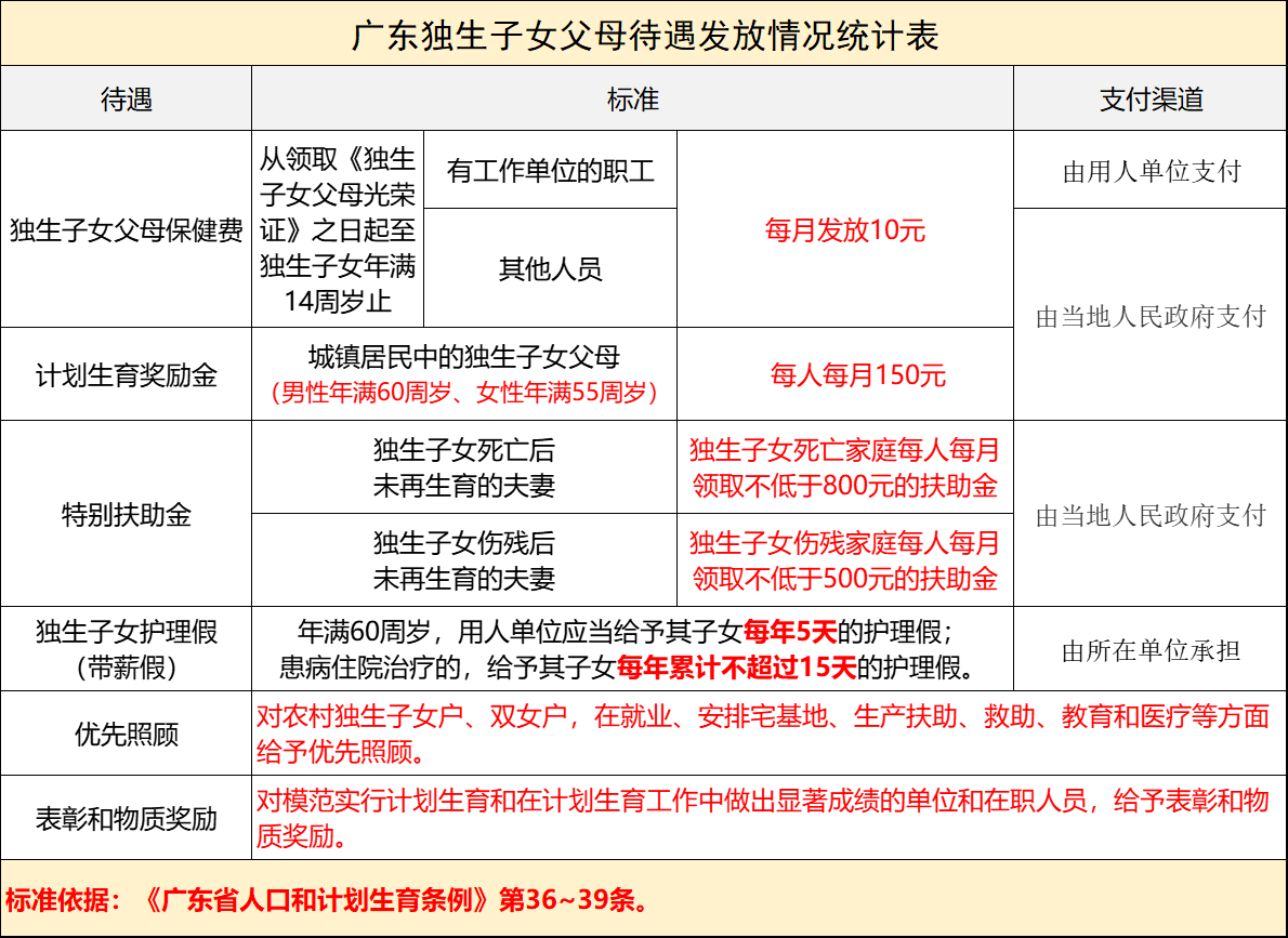 广东省独生子女补贴政策深度解读