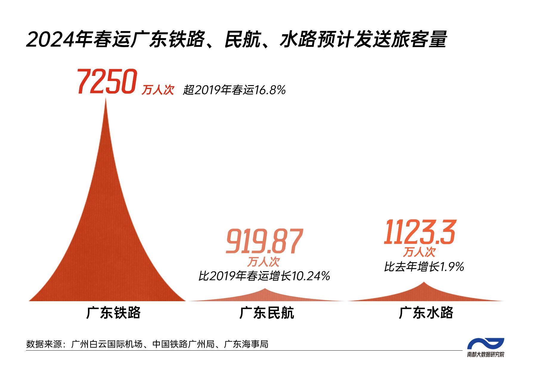 广东省铁路客运的发展与现状