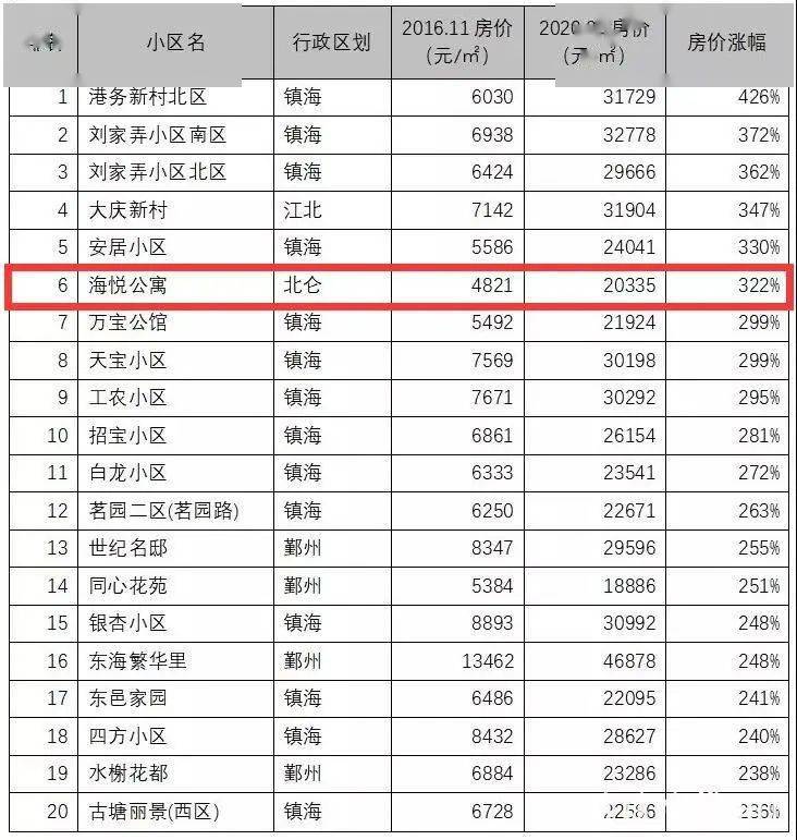 北仑房产信息概览，市场趋势与前景展望