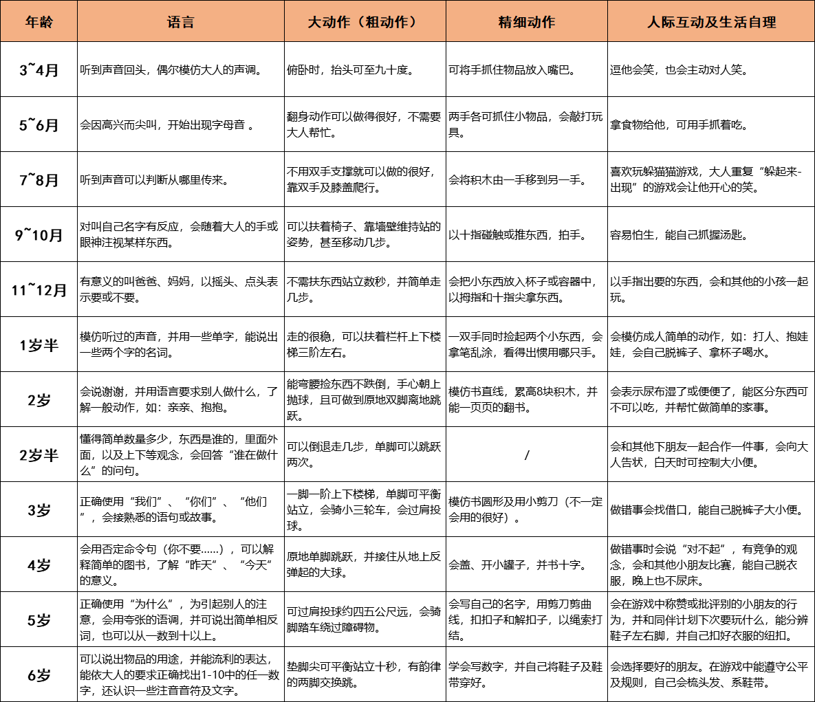 宝宝六个月体重，成长里程碑与关注重点