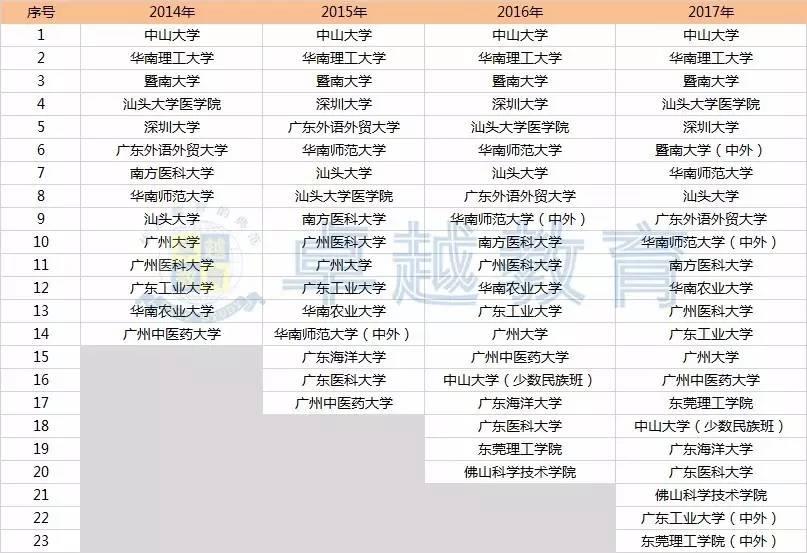 广东省大学录取情况分析——以2017年为例