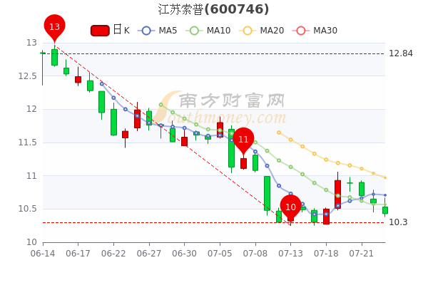 江苏宏伟科技股价探析